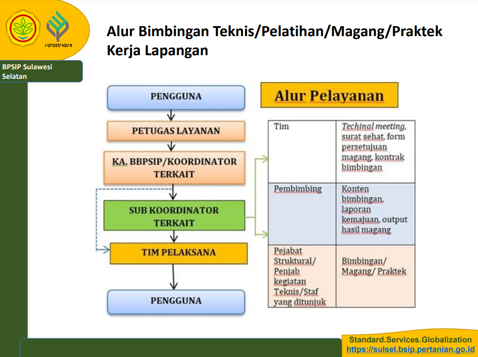 Alur Bimbingan Teknis/Pelatihan/Magang/Praktek Kerja Lapangan