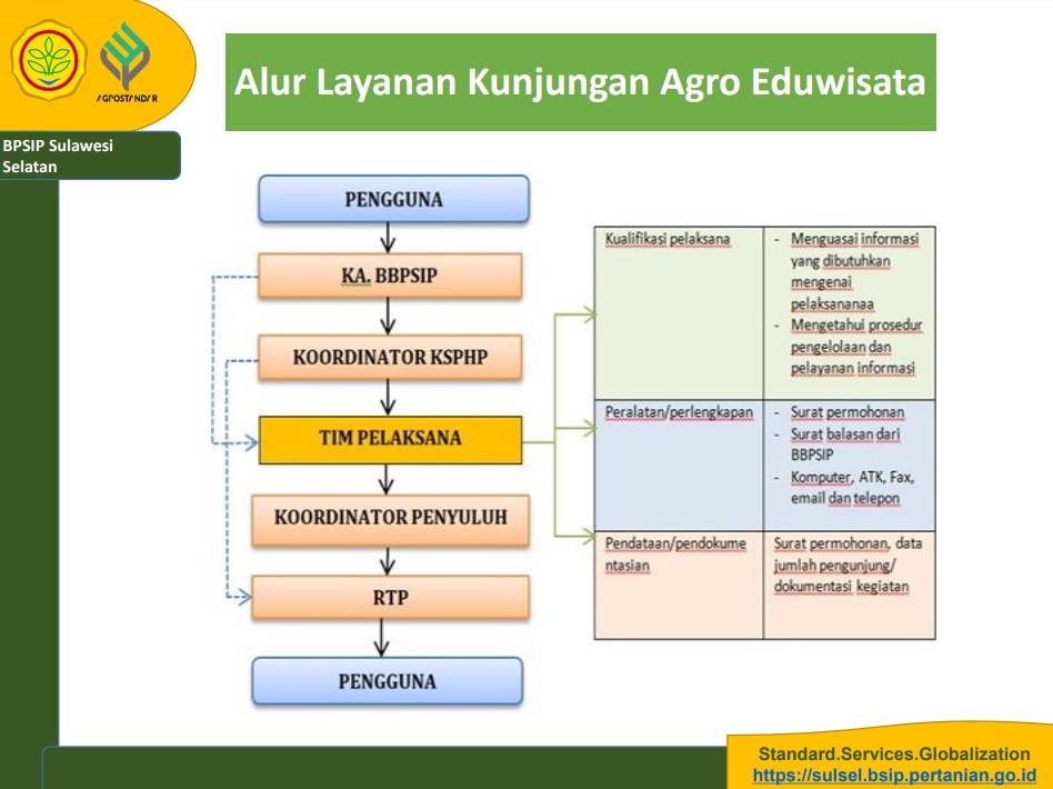 Alur Layanan Kunjungan Agro Eduwisata