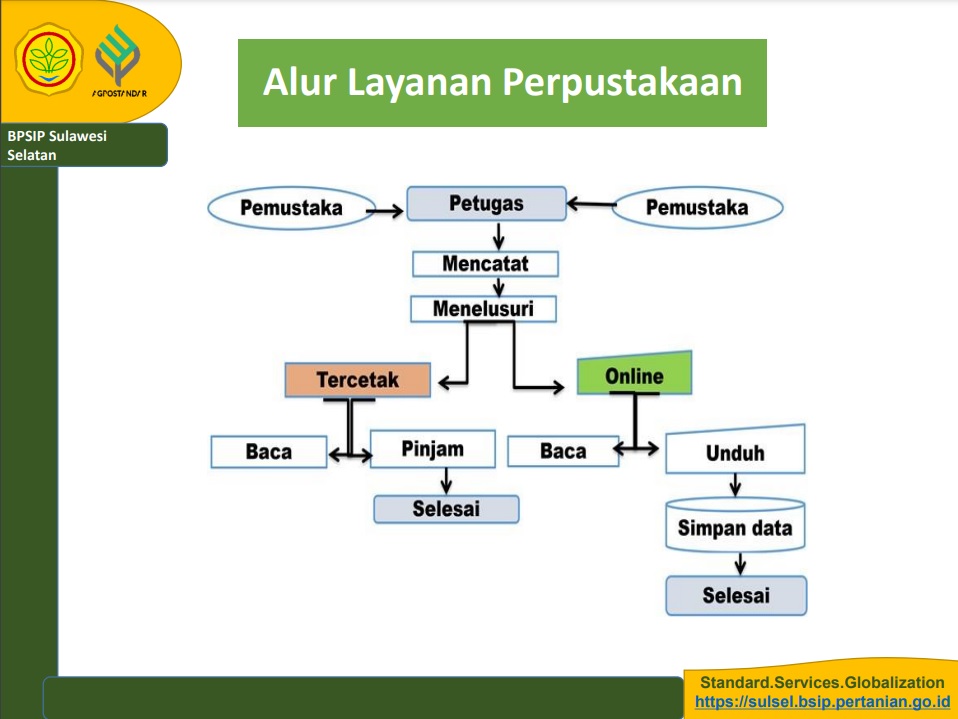 Alur Layanan Perpustakaan